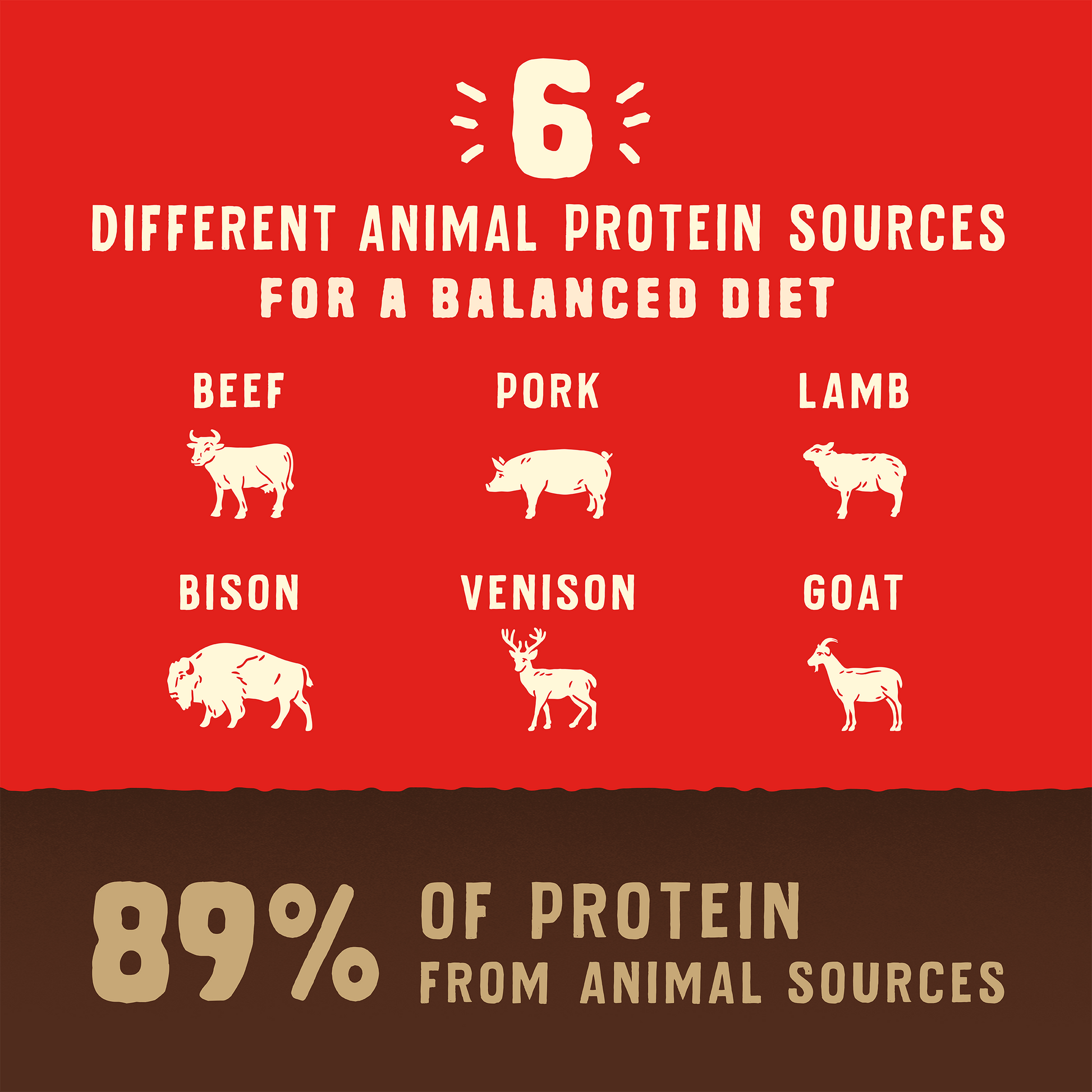 6 DIFFERENT ANIMAL PROTEIN SOURCES FOR A BALANCED DIET | BEEF | PORK | LAMB | BISON | VENISON | GOAT | 89% OF PROTEIN FROM ANIMAL SOURCES