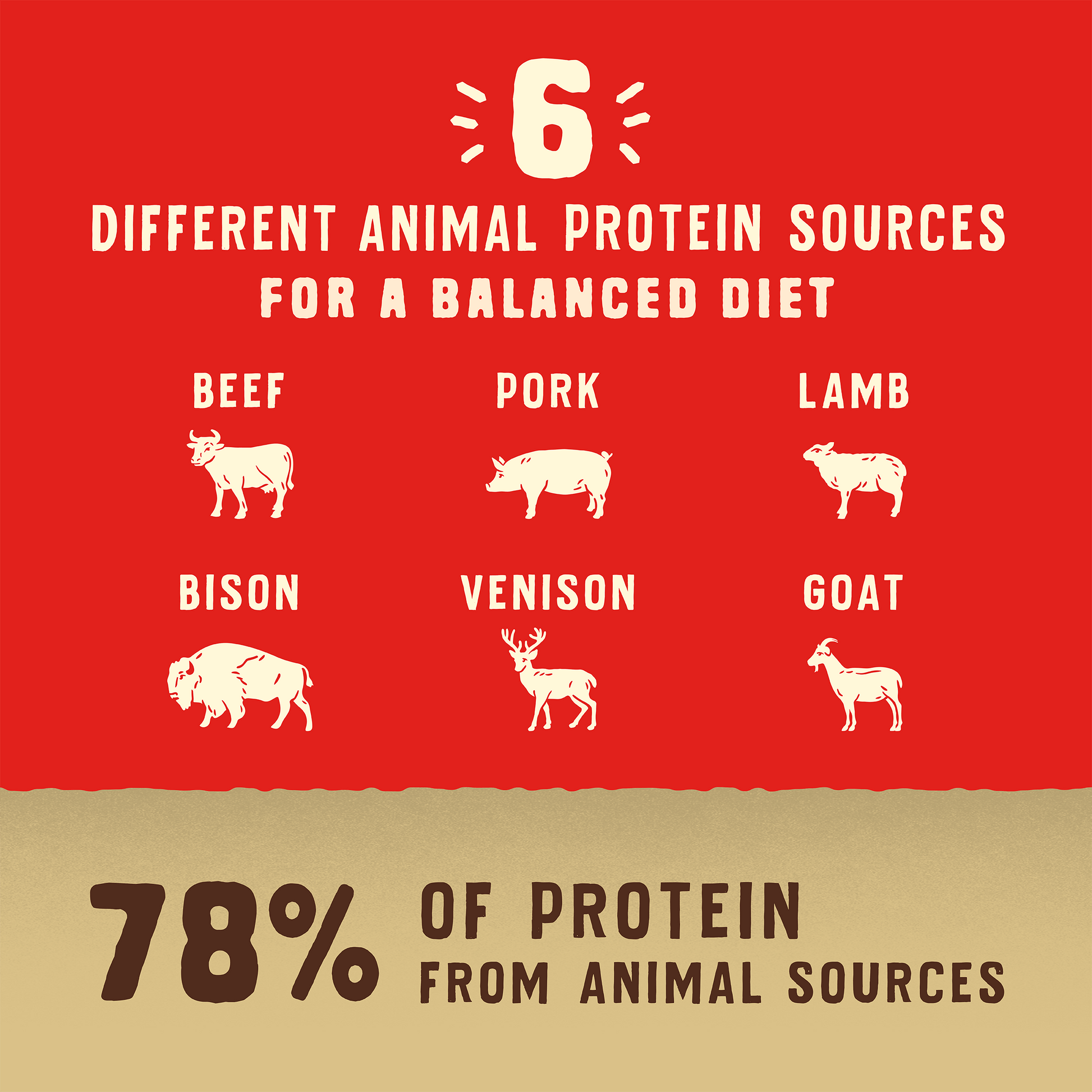 6 DIFFERENT ANIMAL PROTEIN SOURCES FOR A BALANCED DIET | BEEF | PORK | LAMB | BISON | VENISON | GOAT | 78% OF PROTEIN FROM ANIMAL SOURCES