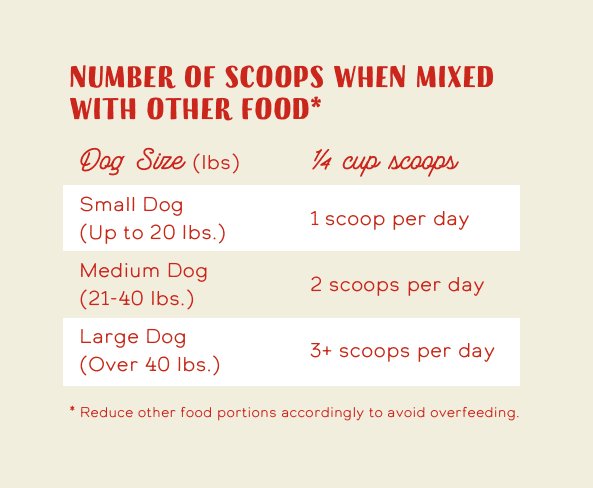 NUMBER OF SCOOPS WHEN MIXED WITH OTHER FOOD* (* Reduce other food portions accordingly to avoid overfeeding.) Dog Size- small dog (up to 20lbs) = 1 quarter cup scoop per day. Dog Size - medium dog (21-40 lbs) = 2 quarter cup scoops per day. Dog Size- Large Dog (Over 40 lbs) = 3+ quarter cup scoops per day.