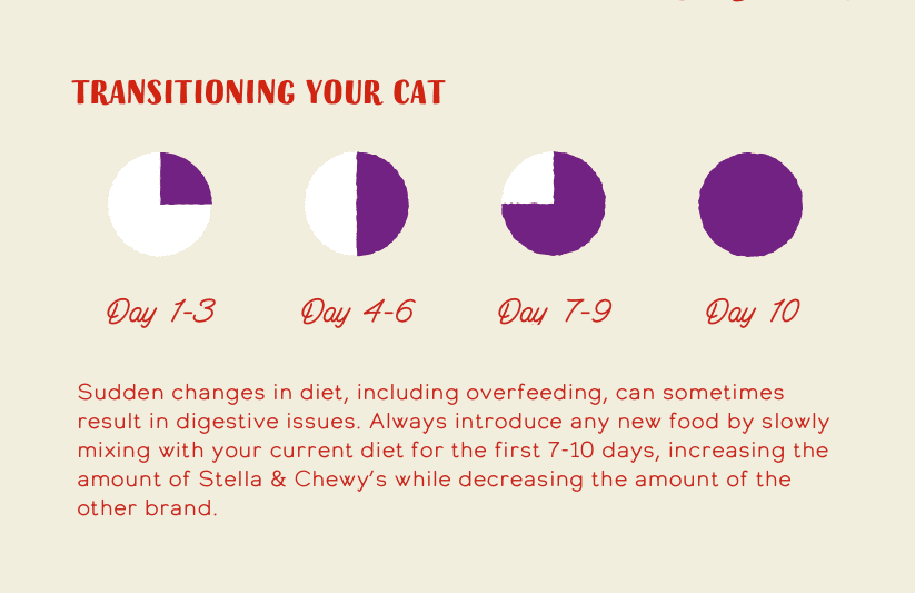 Transitioning Your Cat. Day 1-3: 25% new food. Day 4-6: 50% new food. Day 7-9: 75% new food. Day 10: 100% new food. Sudden changes in diet, including overfeeding, can sometimes result in digestive issues. Always introduce any new food by slowly mixing with your current diet for the first 7-10 days, increasing the amount of Stella & Chewy’s while decreasing the amount of the other brand.